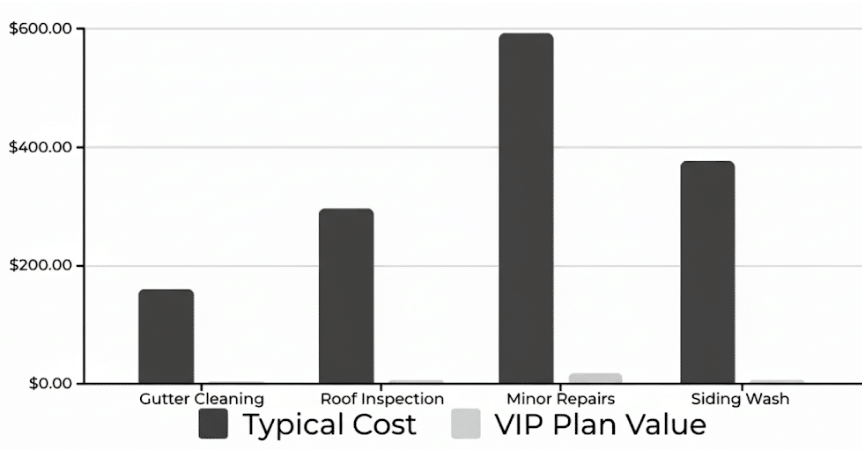 C&C VIP Maintenance Program